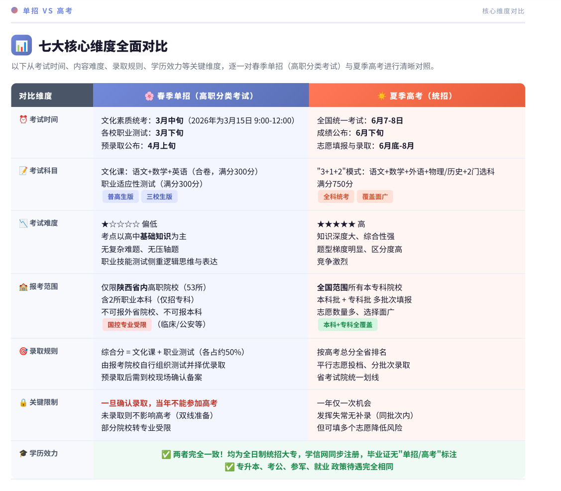 单招与高考对比