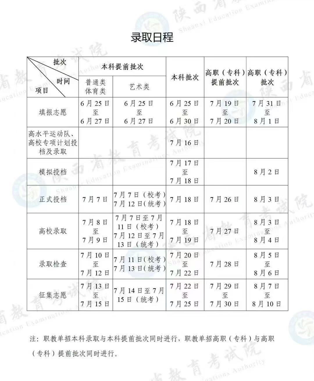 2025年志愿填报全时间段